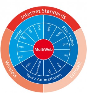 MultiWeb Kreisgrafik